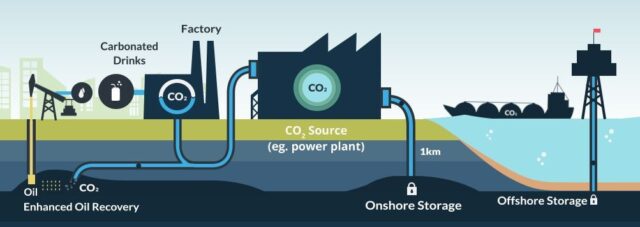 Carbon Capture and Storage (CCS) in the Oil & Gas Industry – حول العالم ...